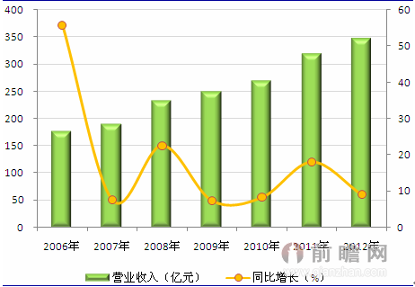 工程勘察设计企业资质_勘察设计收入如何核算