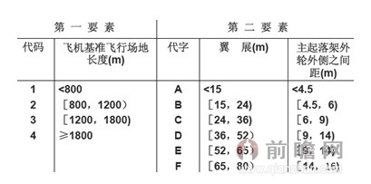 icao规定,飞行区等级由第一要素代码(即根据飞机基准飞行场地长度而