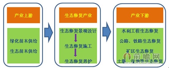 图表3:生态修复产业链结构图