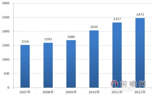 007-2012年A股上市公司数量变化情况(单位:家