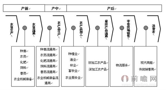 图表:农业产业链结构示意图