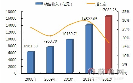 中国人口增长率变化图_职工收入增长率