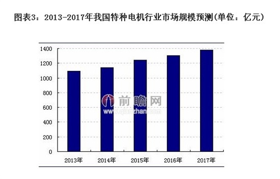 电动机行业