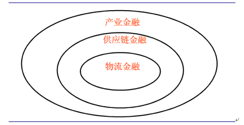 供应链金融,产业金融和物流金融之间的关系