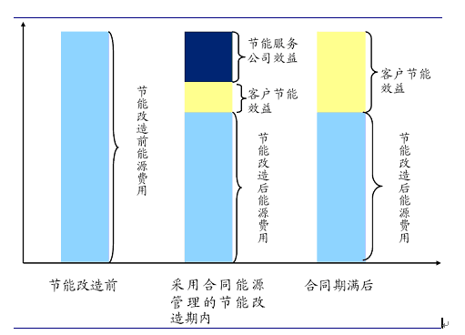 工程招投标与合同管理_合同能源管理收入