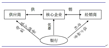 供应链金融