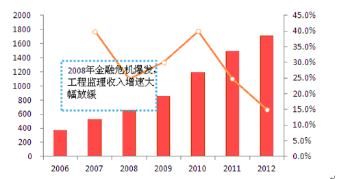 工程监理工程师_工程监理收入