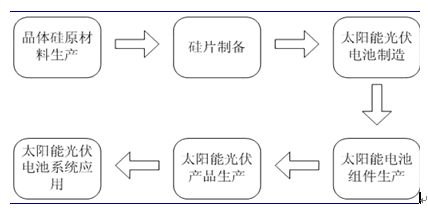 这里就以晶体硅太阳能光伏电池生产为主,产业链各环节如下:晶体硅原