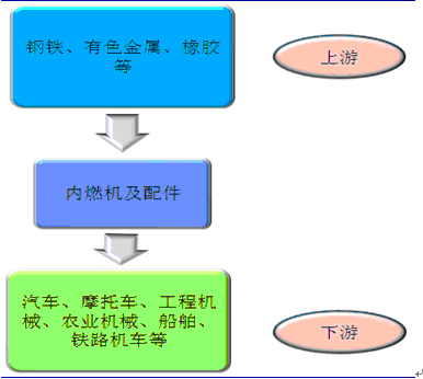 内燃机及配件制造行业产业链图