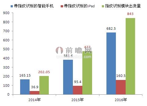 2014-2016年指纹识别模块出货量预测