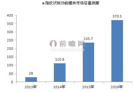 2014-2016年指纹识别功能模块市场容量测算