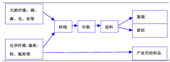 纺织服装行业产业链简要示意图