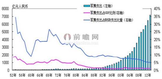 中国军费支出增速情况(单位:亿元,%)