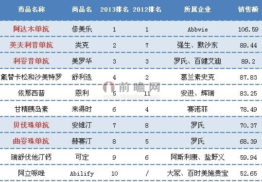 2013年全球最畅销药排行榜（单位：亿美元）