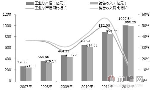 年均增长率公式_销售收入年均增长率
