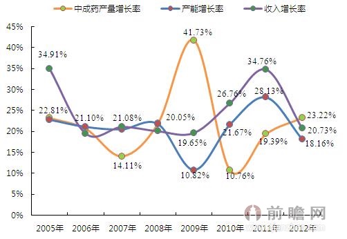 收入证明_总产值和年销售收入(3)