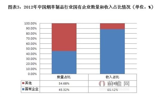中国烟草_红花烟草_烟草行业收入(2)