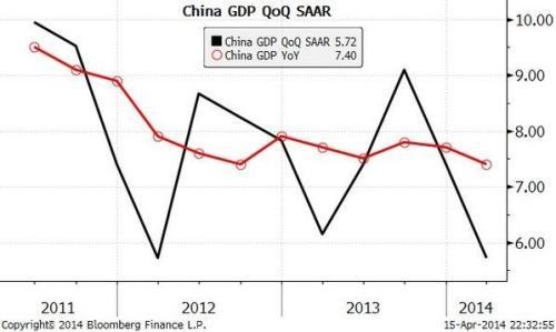 海通证券:一季度中国真实GDP或已降至6% 中