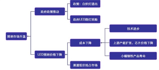 圖3：照明市場升溫驅動因素一覽