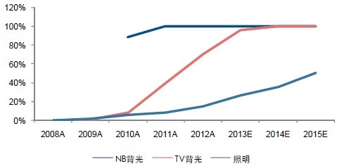 LED應用NB背光—TV背光—照明滲透率變化