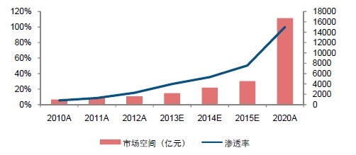 圖2：LED照明的市場空間有萬億元