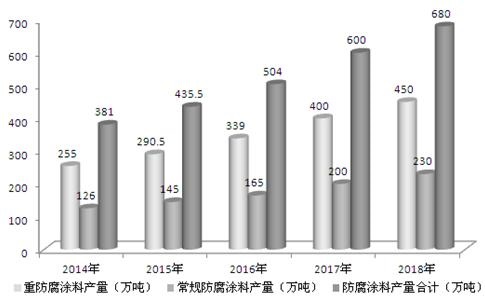 2014-2018年我国防腐涂料产量预测