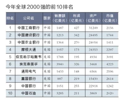 福布斯全球2000强 中国三大银行占据前三甲