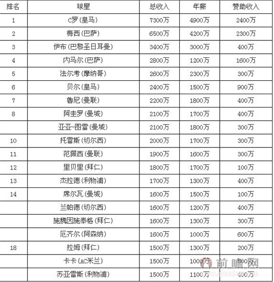 足球运动员收入_中国运动员收入榜(3)