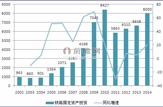 2002-2014年我国铁路固定资产投资及同比增速（单位：亿元，%）