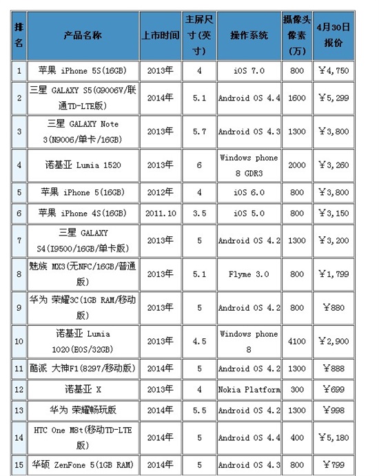 千元手机排行榜2014前十名5.13最新名单:诺基