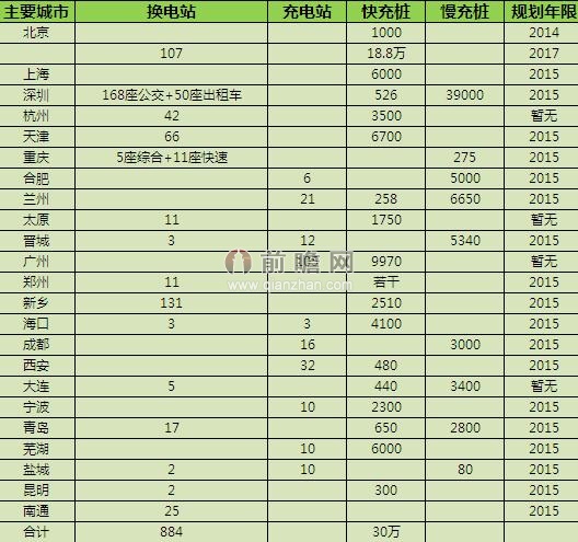 全国重点城市充电设备具体规划（单位：座，台）