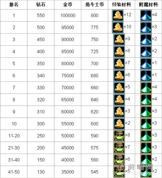 刀塔传奇远征最强阵容组合 官方公布竞技场排名