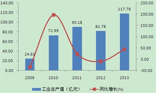 前瞻产业研究院工业机器人报告数据显示,2009-2013年我国工业机器人