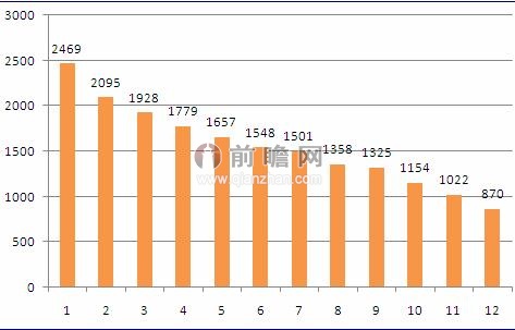 2013年我国团购累计运营网站（单位：个）