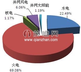 2013年全国全口径发电装机容量结构图（单位：%）