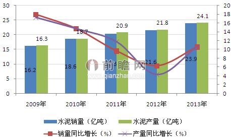 2009-2013年我国水泥产销量及增长情况（单位：亿吨，%）