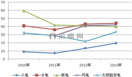 2010-2013年主要发电方式毛利率比较分析（单位：%）