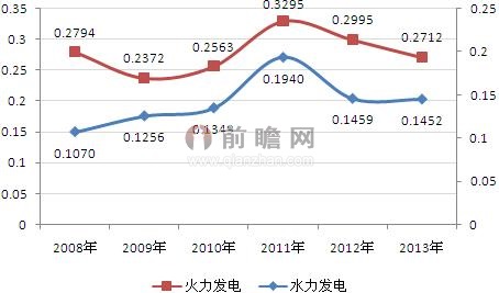 2008-2013年水电和火电单位运营成本对比（单位：元/千瓦时）