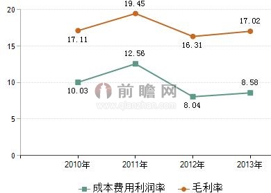 2010-20年水泥行业成本费用利润率和毛利率(单位:%)