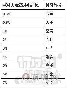 dnf国服大转移创新世纪全新决斗场前瞻 现有决