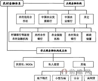 图表2:中国农村金融体系组织结构图