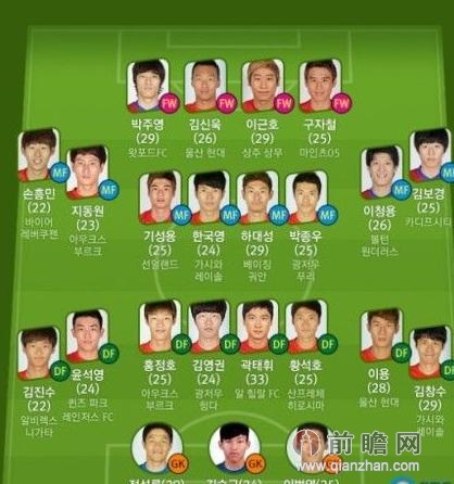 韩国队世界杯23人名单:10位旅欧球员领衔 中超3人