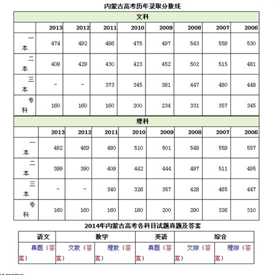 2014高考分数线预测陕西上海内蒙古:一本二本