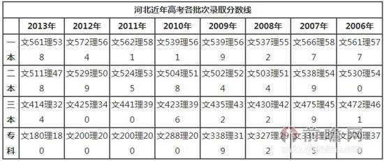 2014河北高考录取分数线预测:一本二本三本文