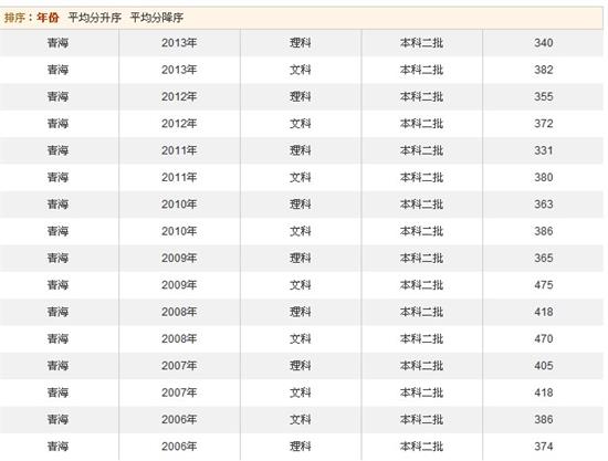 青海高考成绩查询入口发布 文理一本二本三本