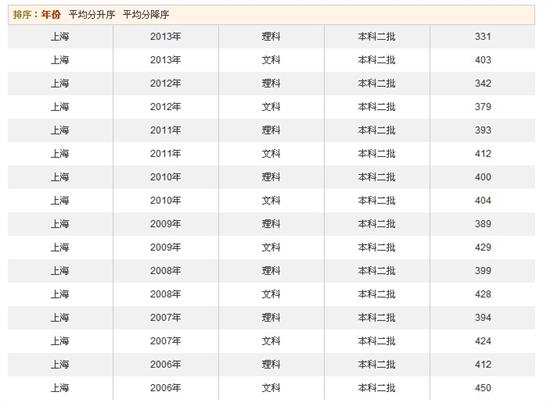 上海高考成绩查询入口发布 文理一本二本三本