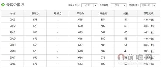 山东大学2014高考录取分数线预测:文科理科专