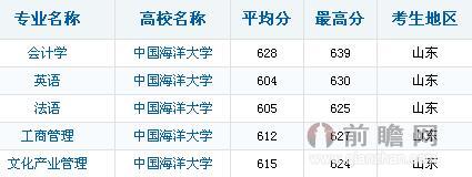 山东中国海洋大学2014高考录取分数线预测:文
