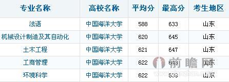 山东中国海洋大学2014高考录取分数线预测:文