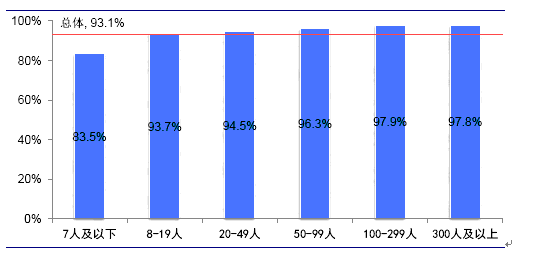 20年使用计算机的企业比例(按企业规模划分)